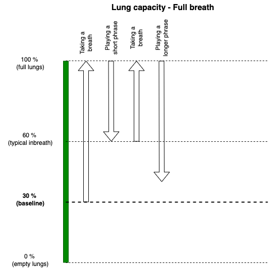 Diagram of full breath